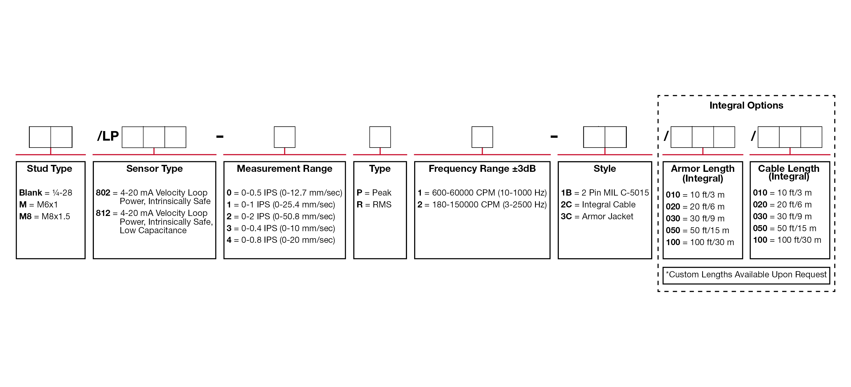 LP812 Ordering Information